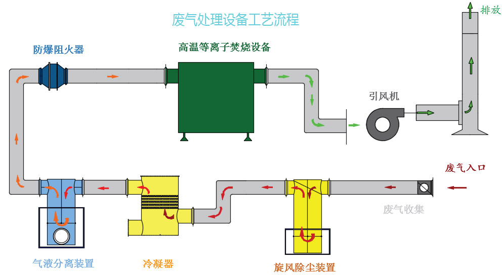 废气处理设备