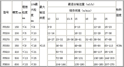 FU型链式输送机 型号说明: