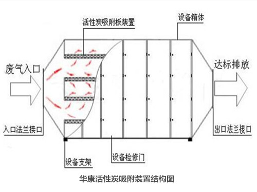 华康活性炭吸附装置结构图