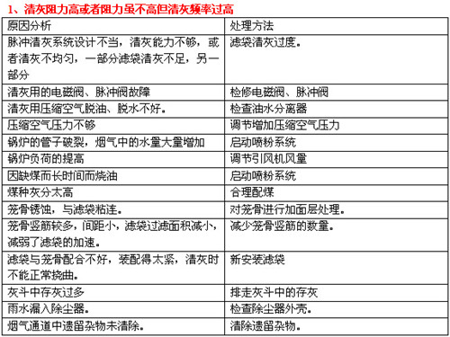 锅炉脉冲布袋除尘器常见故障操作1