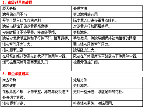 锅炉脉冲布袋除尘器常见故障操作2