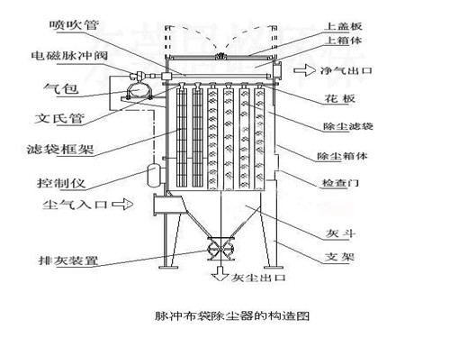 脉冲布袋除尘器的结构