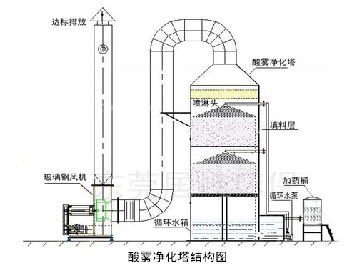 酸雾净化塔结构图