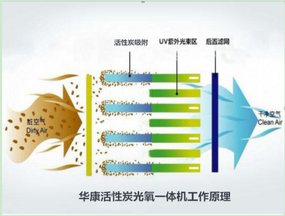 活性炭光氧一体机工作原理