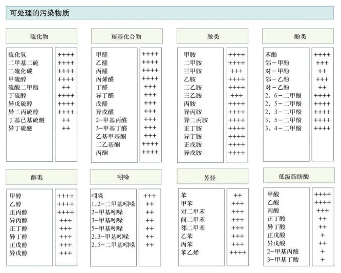 华康等离子净化器使用范围