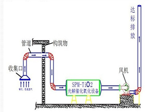 uv光催化氧化设备工作原理