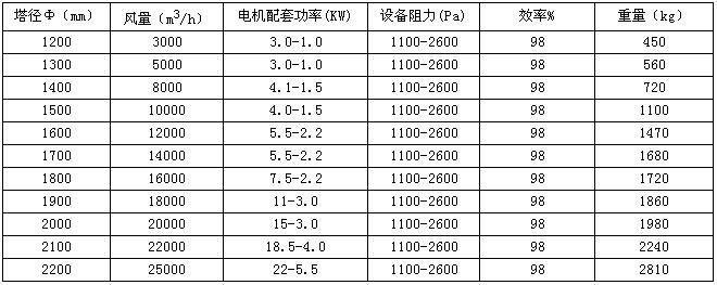 酸雾净化塔技术参数