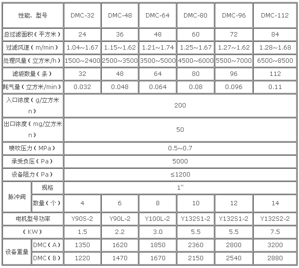  DMC系列单机脉冲布袋式除尘器技术参数