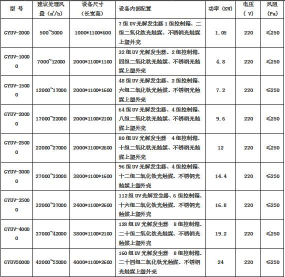 华康uv光催化氧化设备技术参数