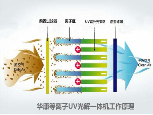 华康等离子UV光解一体机工作原理图