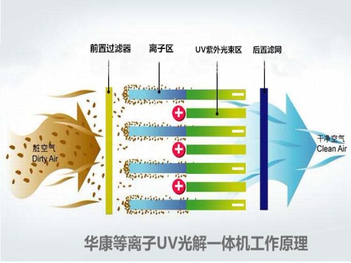 华康等离子UV光解一体机工作原理图