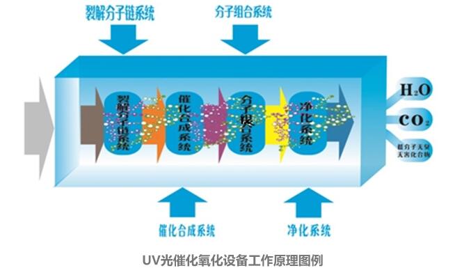 华康uv光解除味设备工作原理图