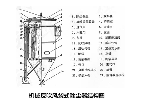 华康环保设计的机械反吹风除尘器结构图