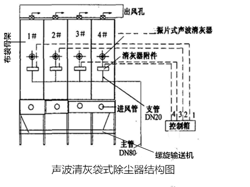 声波清灰<a href='/bdccq/lmn-iixdsccq.html'>袋式除尘器</a>结构图