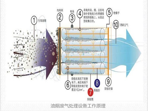 油烟废气处理设备工作原理