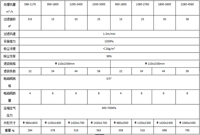 单机圆脉冲布袋式除尘器技术性能