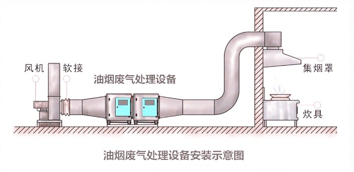 油烟废气处理设备安装示意图