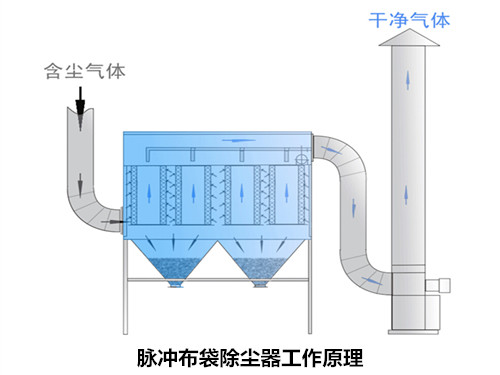 脉冲喷吹布袋除尘器工作原理