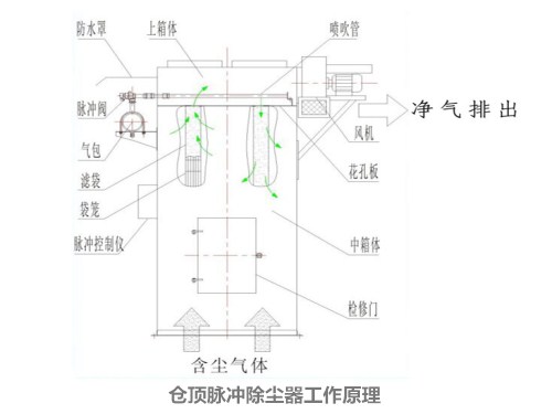  仓顶除尘器制作现场 <b>仓顶脉冲布袋式除尘器</b>工作原理